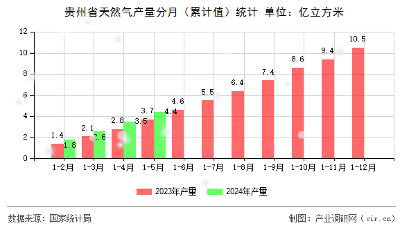 貴州省天然氣產量分月（累計值）統計