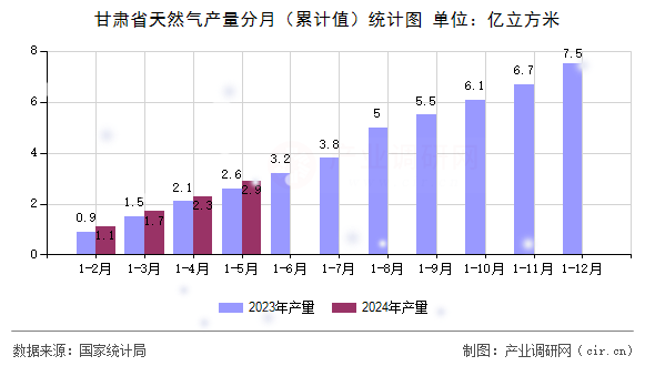甘肅省天然氣產量分月（累計值）統計圖