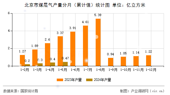 北京市煤層氣產(chǎn)量分月（累計(jì)值）統(tǒng)計(jì)圖