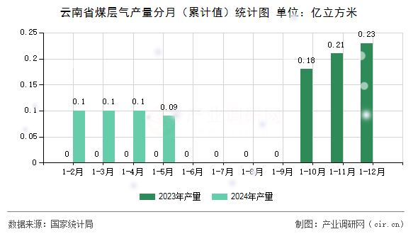 云南省煤層氣產量分月（累計值）統計圖