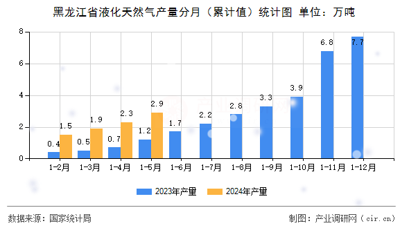 黑龍江省液化天然氣產量分月（累計值）統計圖