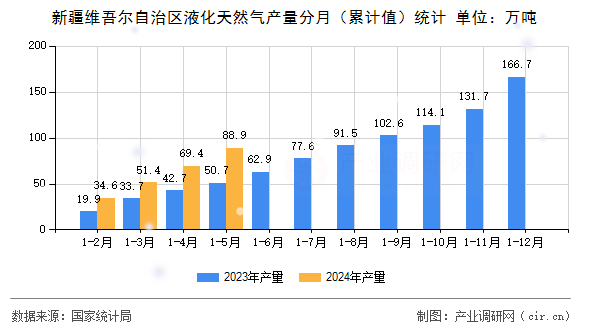 新疆維吾爾自治區液化天然氣產量分月（累計值）統計