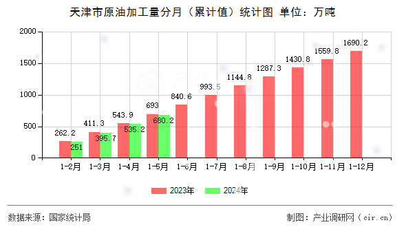 天津市原油加工量分月（累計值）統計圖