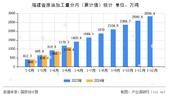 福建省原油加工量分月（累計值）統計