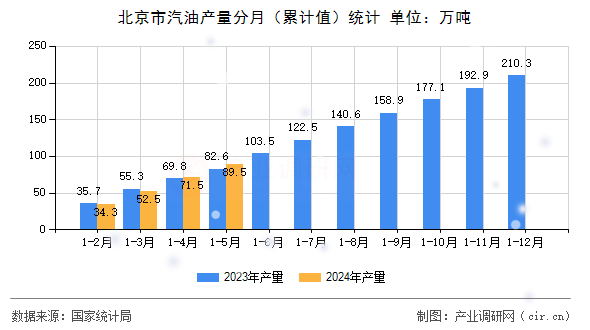 北京市汽油產量分月（累計值）統計