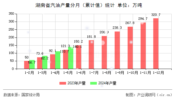 湖南省汽油產(chǎn)量分月（累計(jì)值）統(tǒng)計(jì)