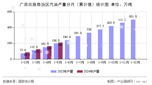 廣西壯族自治區汽油產量分月（累計值）統計圖