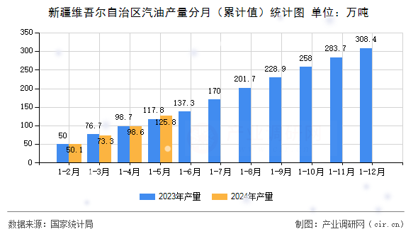 新疆維吾爾自治區(qū)汽油產(chǎn)量分月（累計值）統(tǒng)計圖