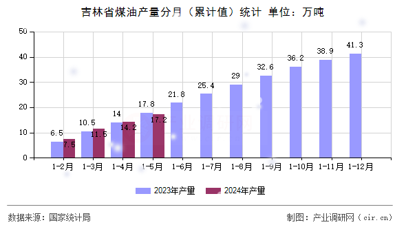 吉林省煤油產量分月（累計值）統計