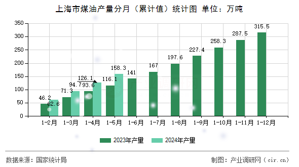 上海市煤油產量分月（累計值）統計圖