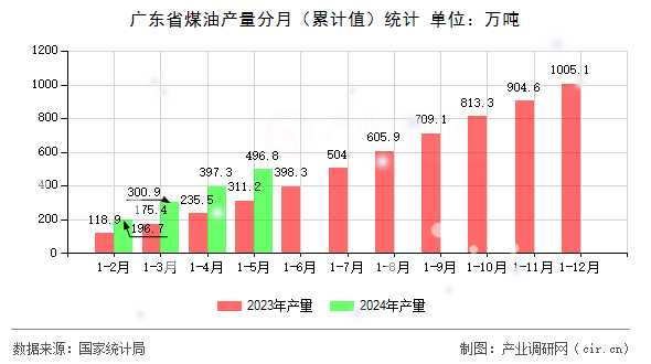 廣東省煤油產量分月（累計值）統計