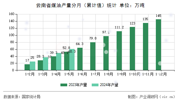 云南省煤油產量分月（累計值）統計