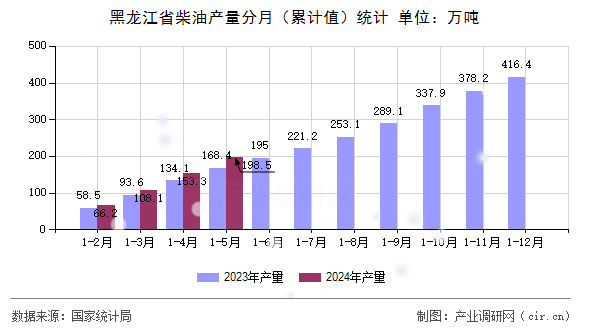 黑龍江省柴油產量分月（累計值）統計