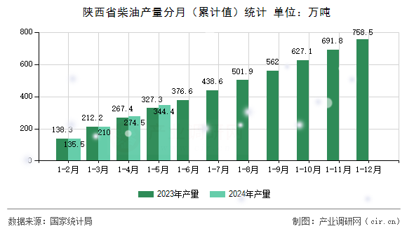 陜西省柴油產量分月（累計值）統計