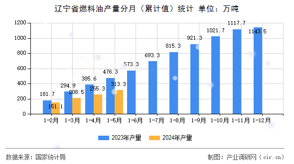 遼寧省燃料油產量分月（累計值）統計