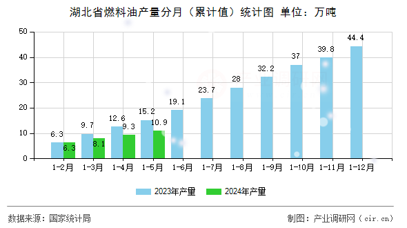 湖北省燃料油產量分月（累計值）統計圖
