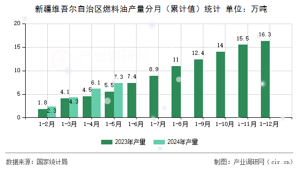 新疆維吾爾自治區燃料油產量分月（累計值）統計
