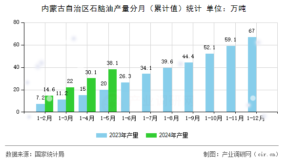 內蒙古自治區石腦油產量分月（累計值）統計