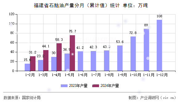 福建省石腦油產量分月（累計值）統計