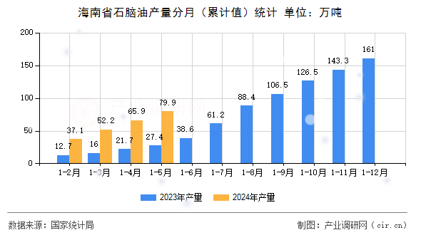 海南省石腦油產量分月（累計值）統計