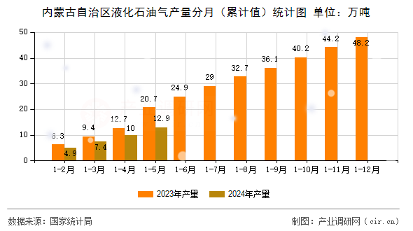 內蒙古自治區液化石油氣產量分月（累計值）統計圖