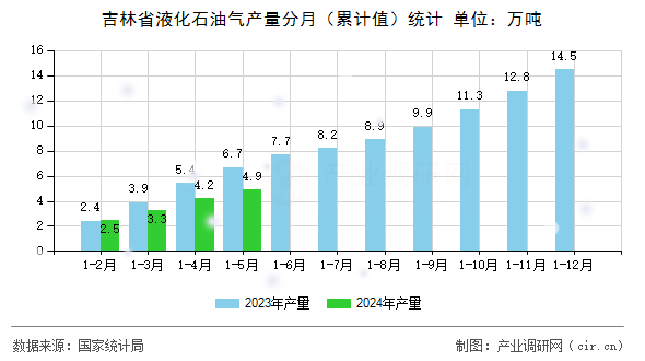 吉林省液化石油氣產量分月（累計值）統計