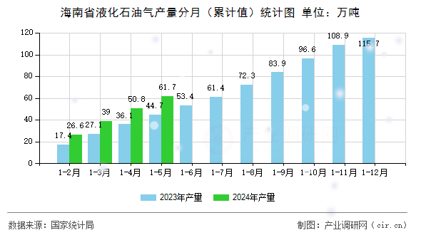 海南省液化石油氣產(chǎn)量分月（累計(jì)值）統(tǒng)計(jì)圖