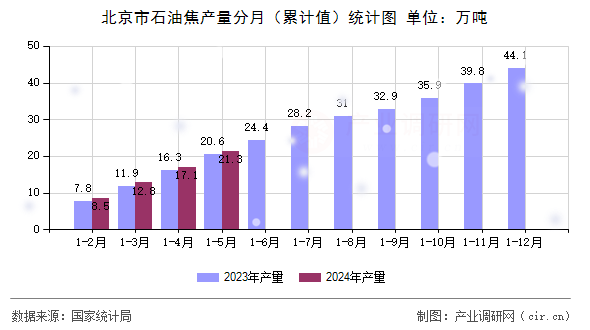 北京市石油焦產量分月（累計值）統計圖