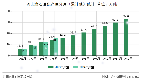 河北省石油焦產量分月（累計值）統計