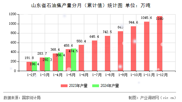 山東省石油焦產量分月（累計值）統計圖