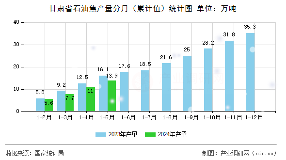 甘肅省石油焦產量分月（累計值）統計圖