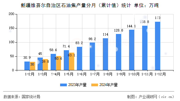 新疆維吾爾自治區(qū)石油焦產(chǎn)量分月（累計(jì)值）統(tǒng)計(jì)