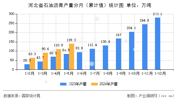 河北省石油瀝青產量分月（累計值）統計圖
