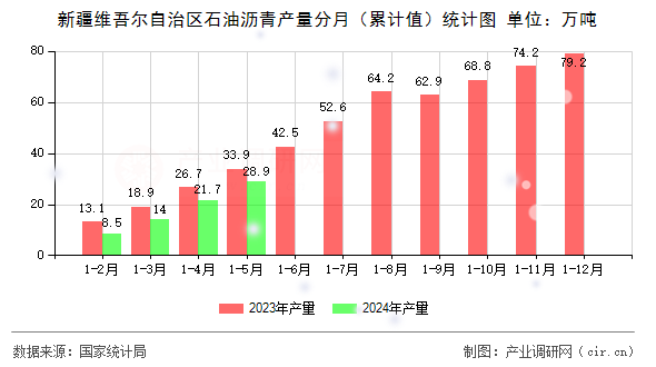 新疆維吾爾自治區石油瀝青產量分月（累計值）統計圖