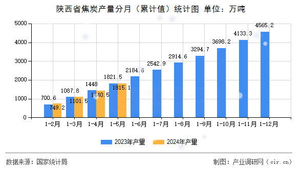 陜西省焦炭產量分月（累計值）統計圖