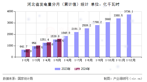 河北省發電量分月（累計值）統計