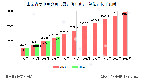 山東省發電量分月（累計值）統計