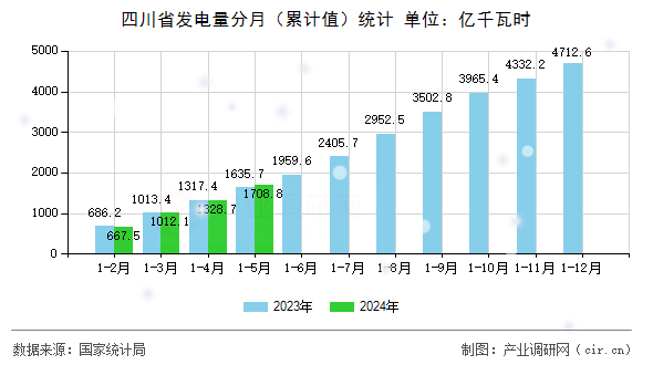 四川省發電量分月（累計值）統計
