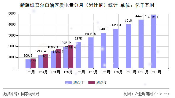 新疆維吾爾自治區發電量分月（累計值）統計