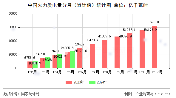 中國火力發(fā)電量分月（累計值）統(tǒng)計圖