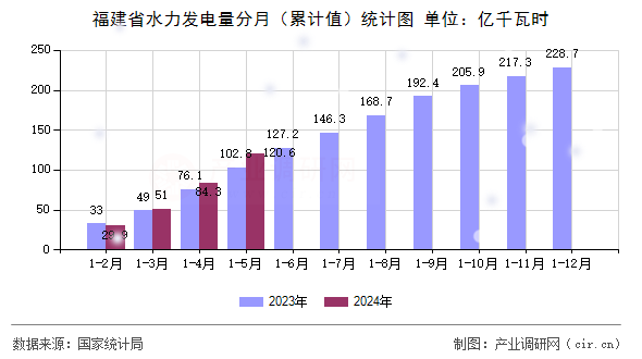 福建省水力發電量分月（累計值）統計圖