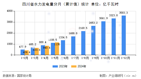 四川省水力發電量分月（累計值）統計