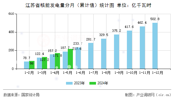 江蘇省核能發電量分月（累計值）統計圖