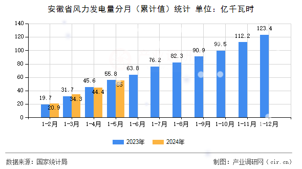 安徽省風力發電量分月（累計值）統計