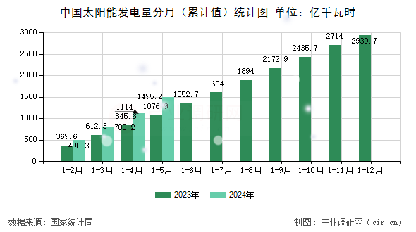 中國太陽能發電量分月（累計值）統計圖