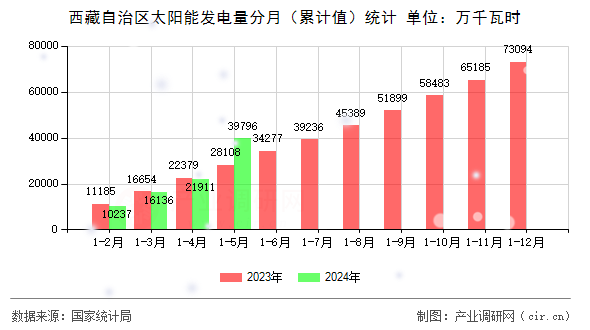 西藏自治區太陽能發電量分月（累計值）統計