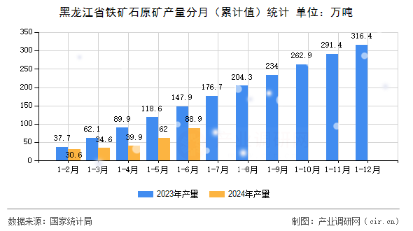 黑龍江省鐵礦石原礦產量分月（累計值）統計