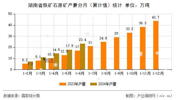 湖南省鐵礦石原礦產(chǎn)量分月（累計(jì)值）統(tǒng)計(jì)