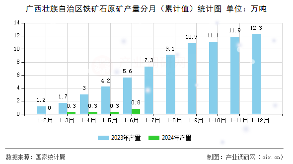 廣西壯族自治區鐵礦石原礦產量分月（累計值）統計圖