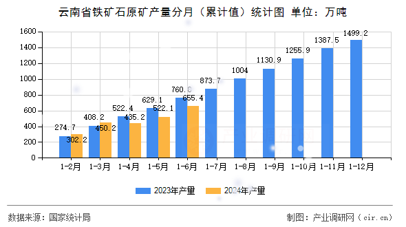 云南省鐵礦石原礦產量分月（累計值）統計圖